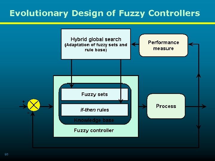 Evolutionary Design of Fuzzy Controllers 95 