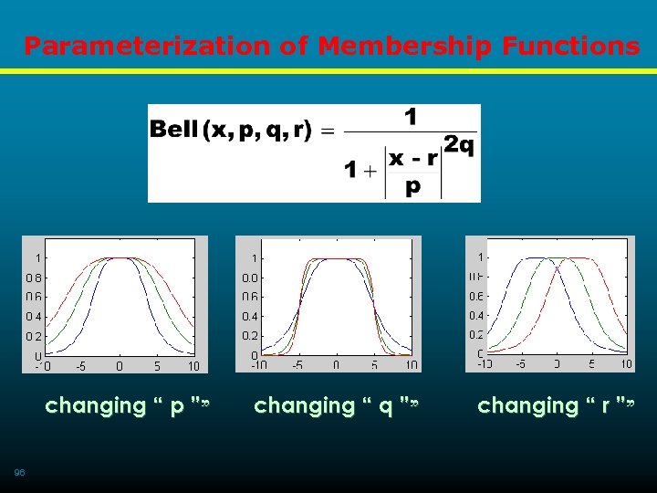 Parameterization of Membership Functions changing “ p ”” 96 changing “ q ”” changing