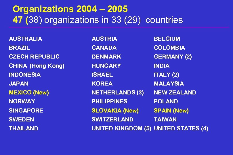 Organizations 2004 – 2005 47 (38) organizations in 33 (29) countries AUSTRALIA AUSTRIA BELGIUM