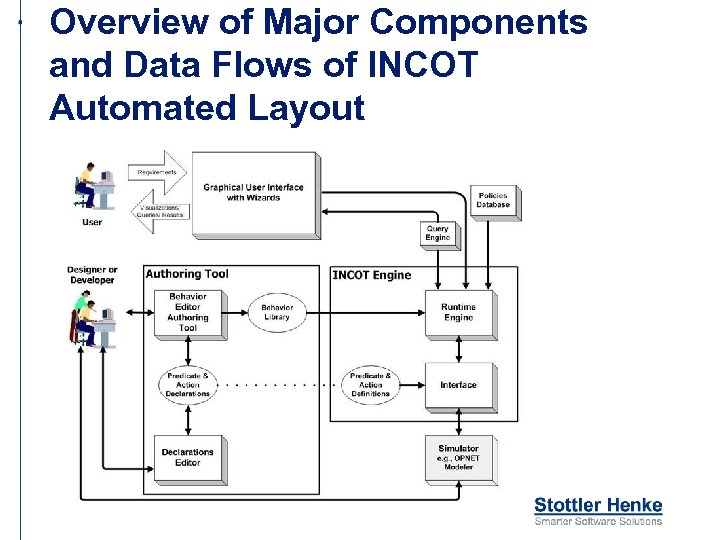 Overview of Major Components and Data Flows of INCOT Automated Layout 