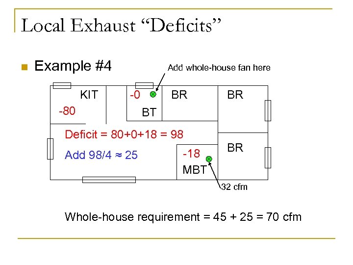 Local Exhaust “Deficits” n Example #4 KIT Add whole-house fan here -0 -80 BR