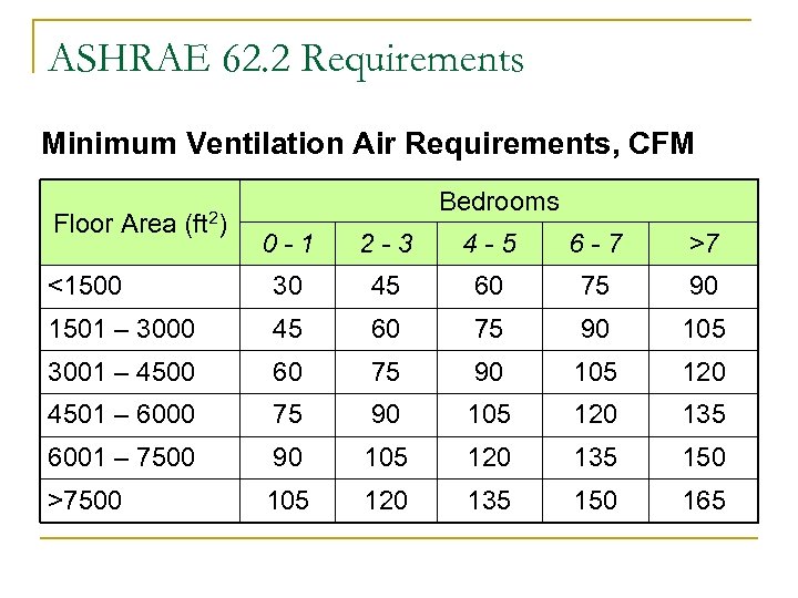 ASHRAE 62. 2 Requirements Minimum Ventilation Air Requirements, CFM Floor Area (ft 2) Bedrooms