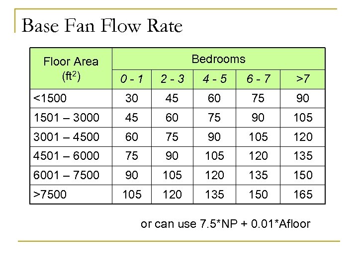 Base Fan Flow Rate Floor Area (ft 2) Bedrooms 0 -1 2 -3 4