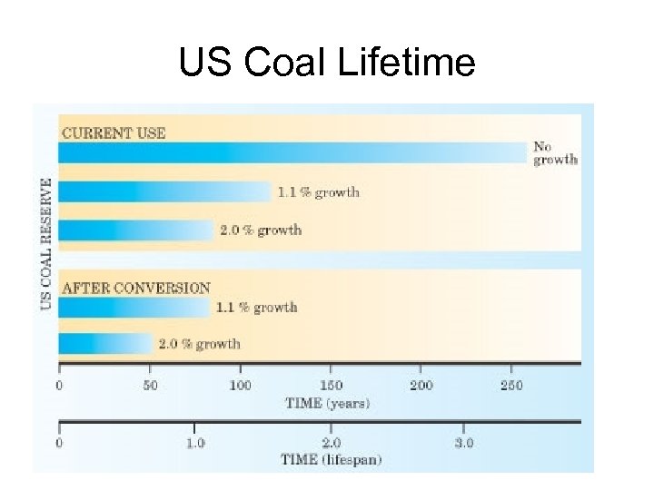 US Coal Lifetime 