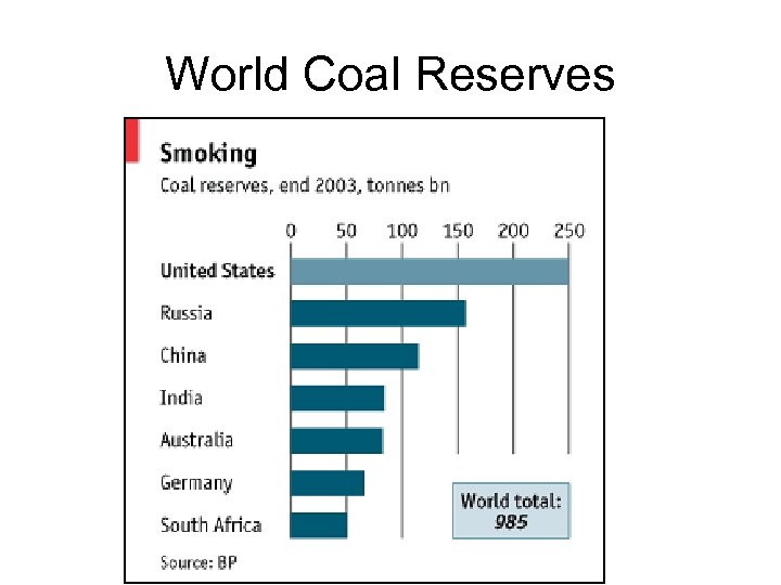 World Coal Reserves 