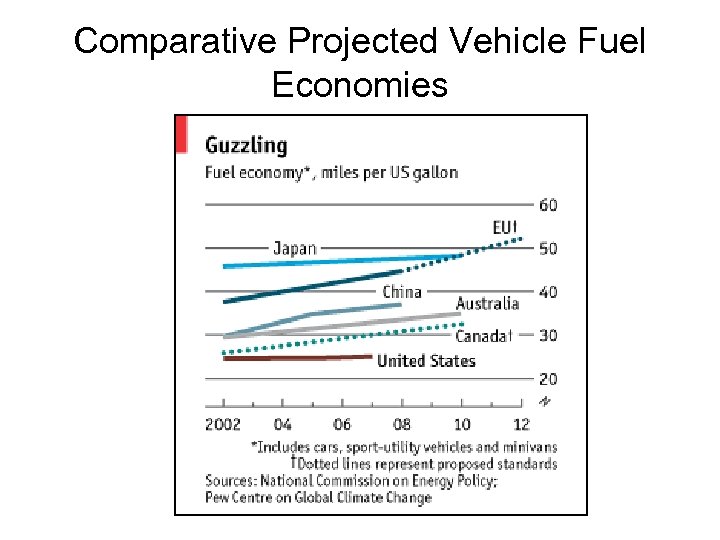 Comparative Projected Vehicle Fuel Economies 
