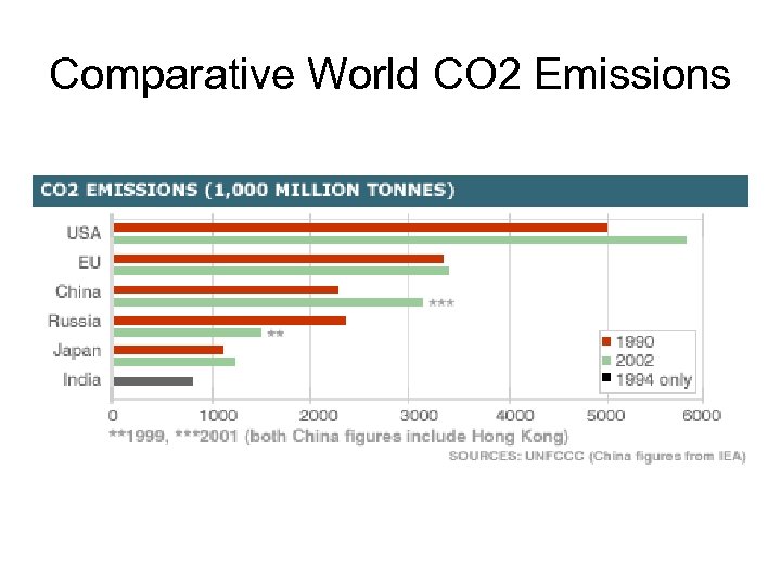 Comparative World CO 2 Emissions 