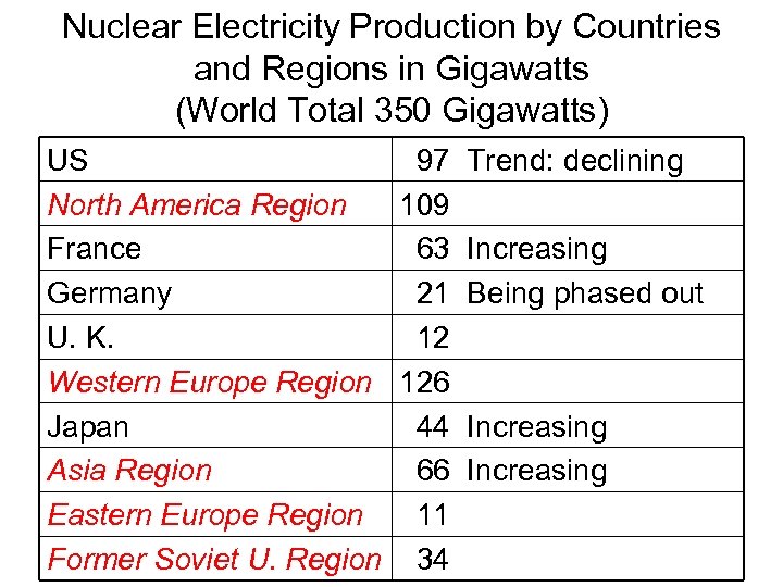 Nuclear Electricity Production by Countries and Regions in Gigawatts (World Total 350 Gigawatts) US