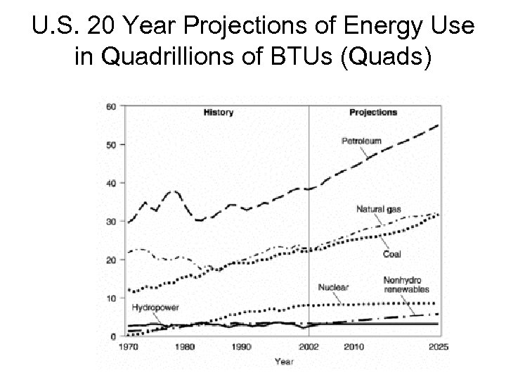 U. S. 20 Year Projections of Energy Use in Quadrillions of BTUs (Quads) 