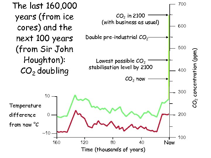 700 CO 2 in 2100 (with business as usual) 600 Double pre-industrial CO 2