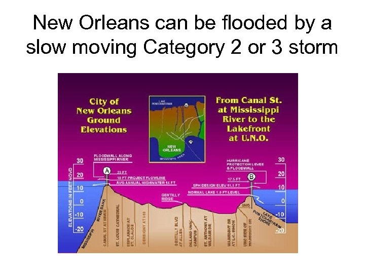 New Orleans can be flooded by a slow moving Category 2 or 3 storm