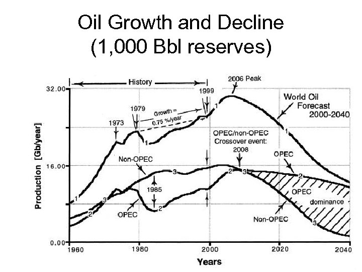 Oil Growth and Decline (1, 000 Bbl reserves) 