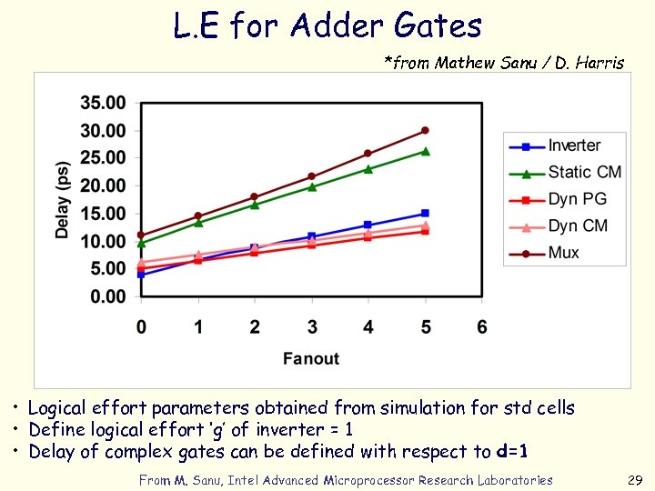 L. E for Adder Gates *from Mathew Sanu / D. Harris • Logical effort