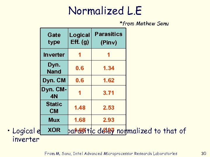 Normalized L. E *from Mathew Sanu Gate type Logical Parasitics Eff. (g) (Pinv) Inverter