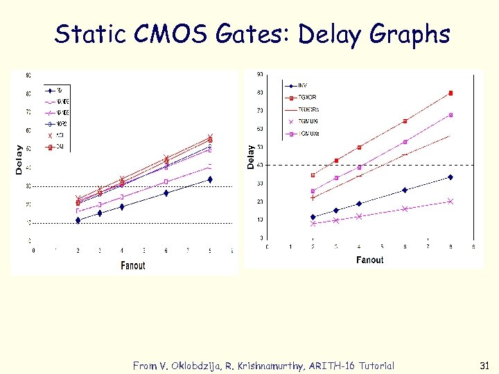 Static CMOS Gates: Delay Graphs From V. Oklobdzija, R. Krishnamurthy, ARITH-16 Tutorial 31 