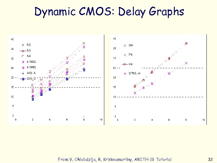Dynamic CMOS: Delay Graphs From V. Oklobdzija, R. Krishnamurthy, ARITH-16 Tutorial 32 
