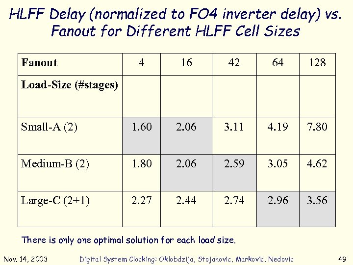 HLFF Delay (normalized to FO 4 inverter delay) vs. Fanout for Different HLFF Cell