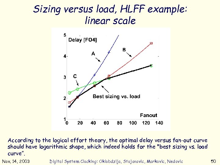 Sizing versus load, HLFF example: linear scale According to the logical effort theory, the
