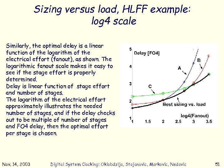 Sizing versus load, HLFF example: log 4 scale Similarly, the optimal delay is a