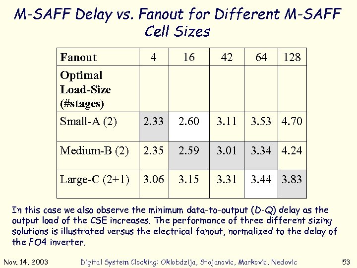 M-SAFF Delay vs. Fanout for Different M-SAFF Cell Sizes Fanout Optimal Load-Size (#stages) 4