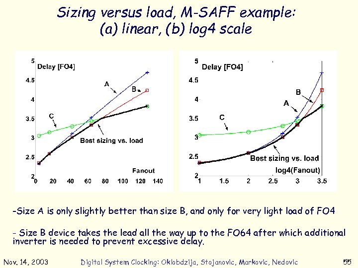 Sizing versus load, M-SAFF example: (a) linear, (b) log 4 scale (a) (b) -Size