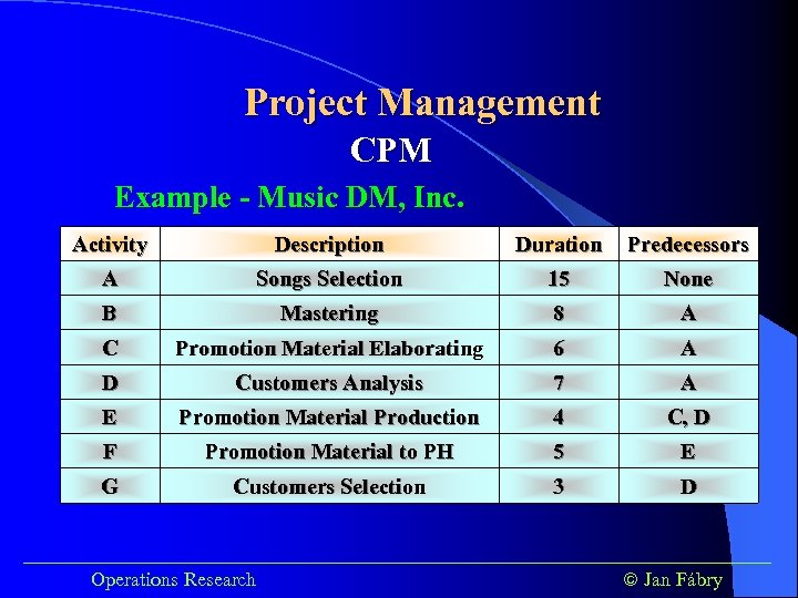 Project Management CPM Example - Music DM, Inc. Activity Description Duration Predecessors A Songs