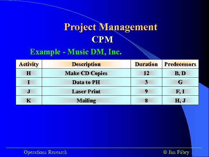 Project Management CPM Example - Music DM, Inc. Activity Description Duration Predecessors H Make