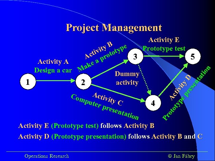 Project Management 5 Pr ot A ot ct yp iv e p ity re