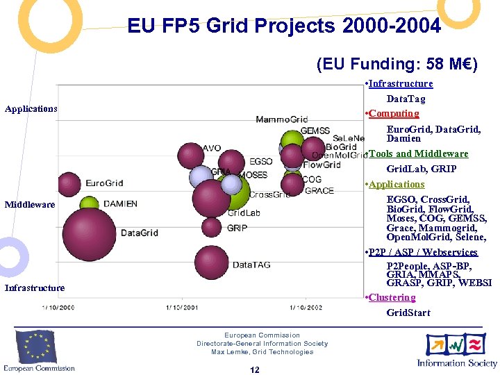EU FP 5 Grid Projects 2000 -2004 (EU Funding: 58 M€) • Infrastructure Data.
