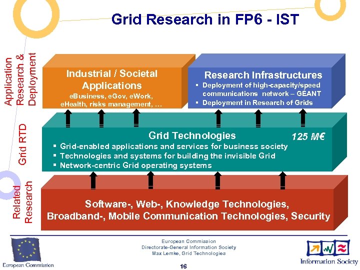 Related Research Grid RTD Application Research & Deployment Grid Research in FP 6 -