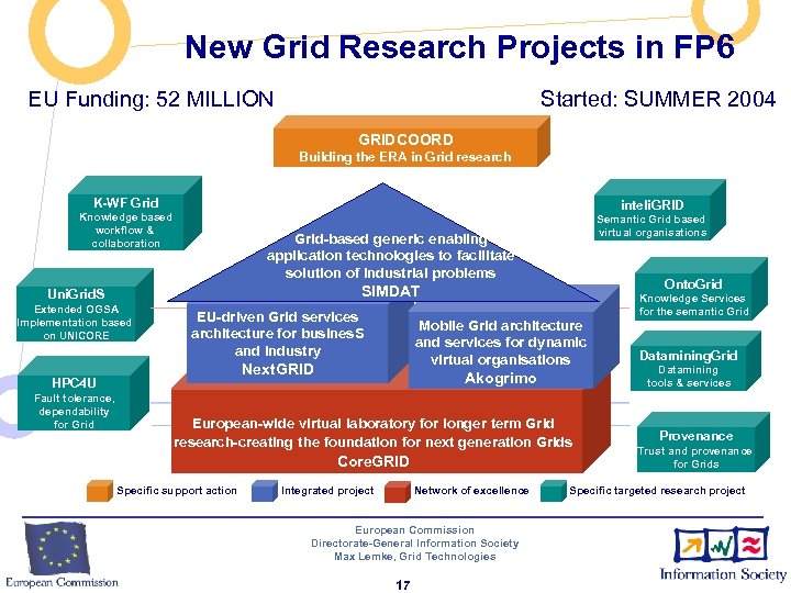 New Grid Research Projects in FP 6 EU Funding: 52 MILLION Started: SUMMER 2004