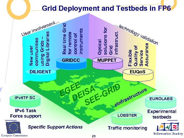 Grid Deployment and Testbeds in FP 6 GRIDCC MUPPET ech DILIGENT IPv 6 TF