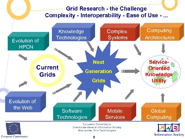 Grid Research - the Challenge Complexity - Interoperability - Ease of Use -. .