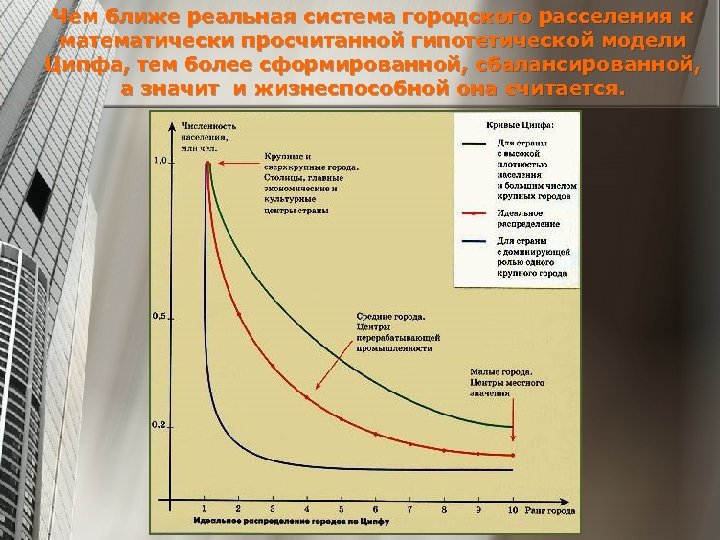 Чем ближе реальная система городского расселения к математически просчитанной гипотетической модели Ципфа, тем более