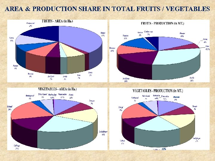 AREA & PRODUCTION SHARE IN TOTAL FRUITS / VEGETABLES Potato 22% 