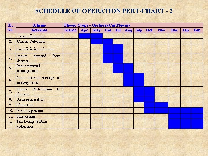 SCHEDULE OF OPERATION PERT-CHART - 2 Sl. . Scheme No. Activities 1. Target allocation