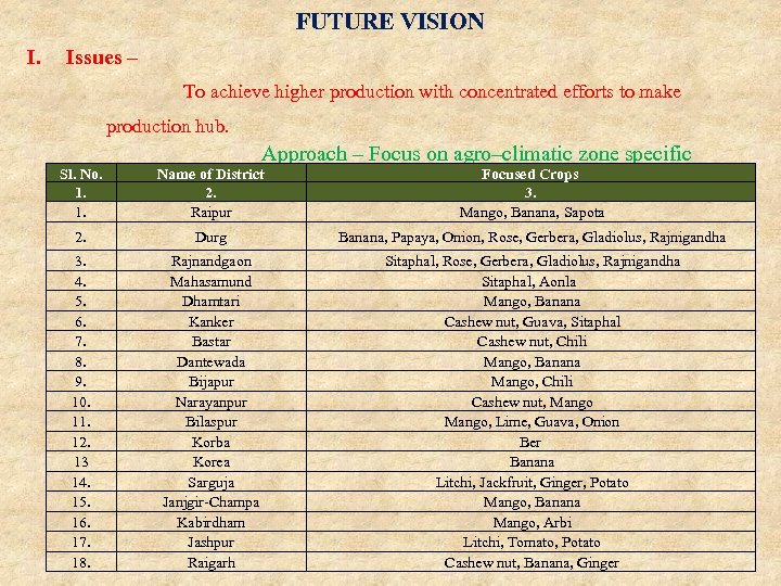 FUTURE VISION I. Issues – To achieve higher production with concentrated efforts to make