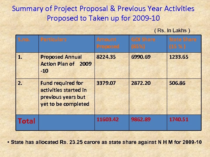Summary of Project Proposal & Previous Year Activities Proposed to Taken up for 2009