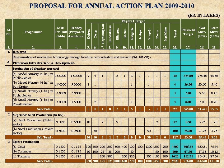 PROPOSAL FOR ANNUAL ACTION PLAN 2009 -2010 (RS. IN LAKHS) Jashpur Sarguja Korea Jagdalpur