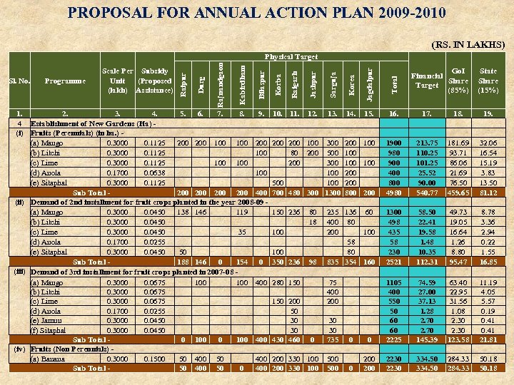 PROPOSAL FOR ANNUAL ACTION PLAN 2009 -2010 (RS. IN LAKHS) Jashpur Sarguja Korea Jagdalpur