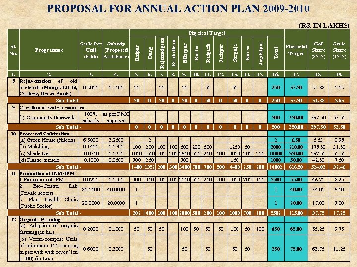 PROPOSAL FOR ANNUAL ACTION PLAN 2009 -2010 (RS. IN LAKHS) 50 50 0 0