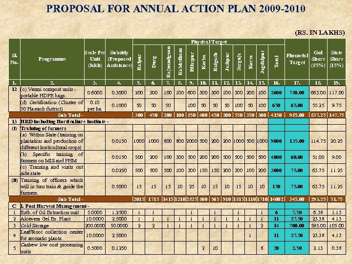 PROPOSAL FOR ANNUAL ACTION PLAN 2009 -2010 (RS. IN LAKHS) Jagdalpur Total 10. 11.