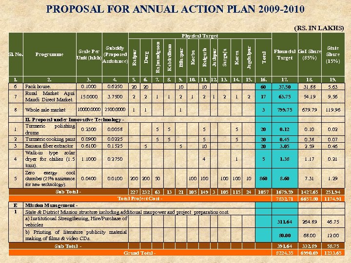 PROPOSAL FOR ANNUAL ACTION PLAN 2009 -2010 (RS. IN LAKHS) 6. 20 7. 8.