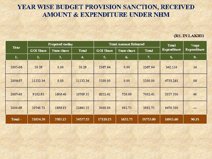 YEAR WISE BUDGET PROVISION SANCTION, RECEIVED AMOUNT & EXPENDITURE UNDER NHM (RS. IN LAKHS)