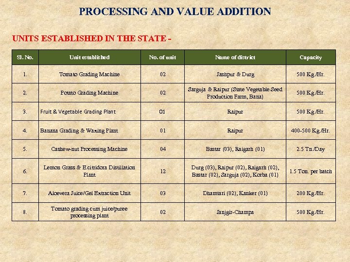 PROCESSING AND VALUE ADDITION UNITS ESTABLISHED IN THE STATE Sl. No. Unit established No.