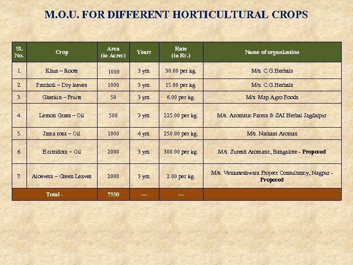 M. O. U. FOR DIFFERENT HORTICULTURAL CROPS Sl. No. Crop 1. Khus – Roots
