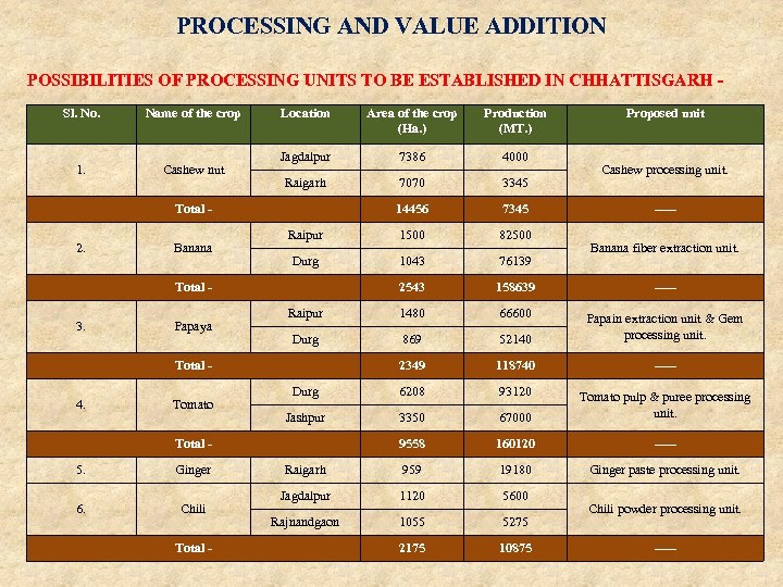 PROCESSING AND VALUE ADDITION POSSIBILITIES OF PROCESSING UNITS TO BE ESTABLISHED IN CHHATTISGARH Sl.