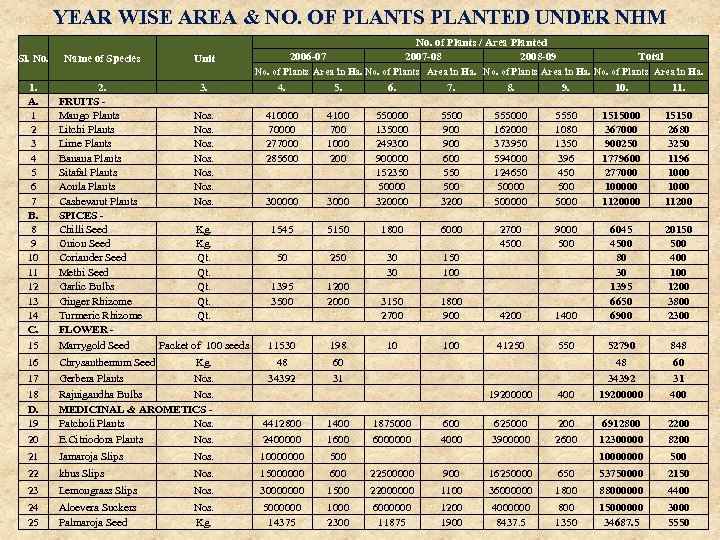 YEAR WISE AREA & NO. OF PLANTS PLANTED UNDER NHM Sl. No. Name of