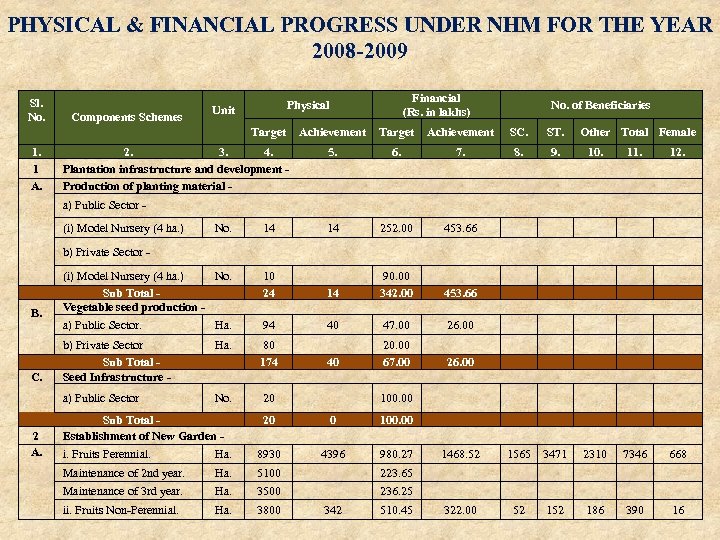 PHYSICAL & FINANCIAL PROGRESS UNDER NHM FOR THE YEAR 2008 -2009 Sl. No. 1.