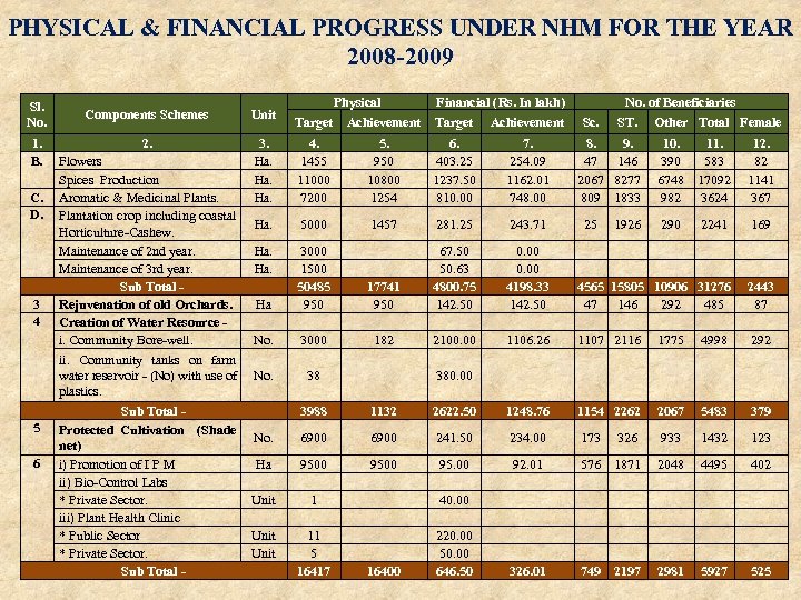 PHYSICAL & FINANCIAL PROGRESS UNDER NHM FOR THE YEAR 2008 -2009 Sl. No. 1.